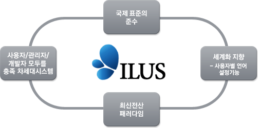 ILUS-국제표준의 준수→세계화 지향(사용자별 언어설정기능)→최신전산패러다임→사용자/관리자/개발자 모두를 충족 차세대시스템