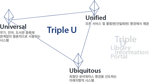 Triple U- Universal(국가, 언어, 도서관 종류에 관계없이 범용적으로 사용되는 시스템)→Ubiquitous(최첨단 유비쿼터스 환경을 선도하는 미래지향적 시스템)→Unifed(모든 서비스 및 통합된(단일화된) 환경에서 제공)