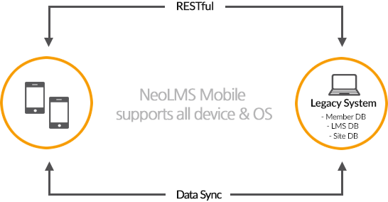 NeoLMS Mobile supports all device & OS : 모바일과 Legacy System(Member DB,LMS DB,Site DB)은 서로 RESTful, Data Sync가 된다.