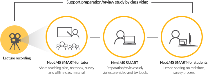강의동영상을 통한 선행/후행학습 지원 : 1)Lecture recording. 2)NeoLMS SMART-for tutor 오프라인 수업 진행 판서, 설문출제, 교재 및 교안 공유. 3)NeoLMS SMART 강의 동영상과 교재를 통한 선행/후행 학습. 4)NeoLMS SMART-for students 실시간 학습공유(판서공유), 설문진행